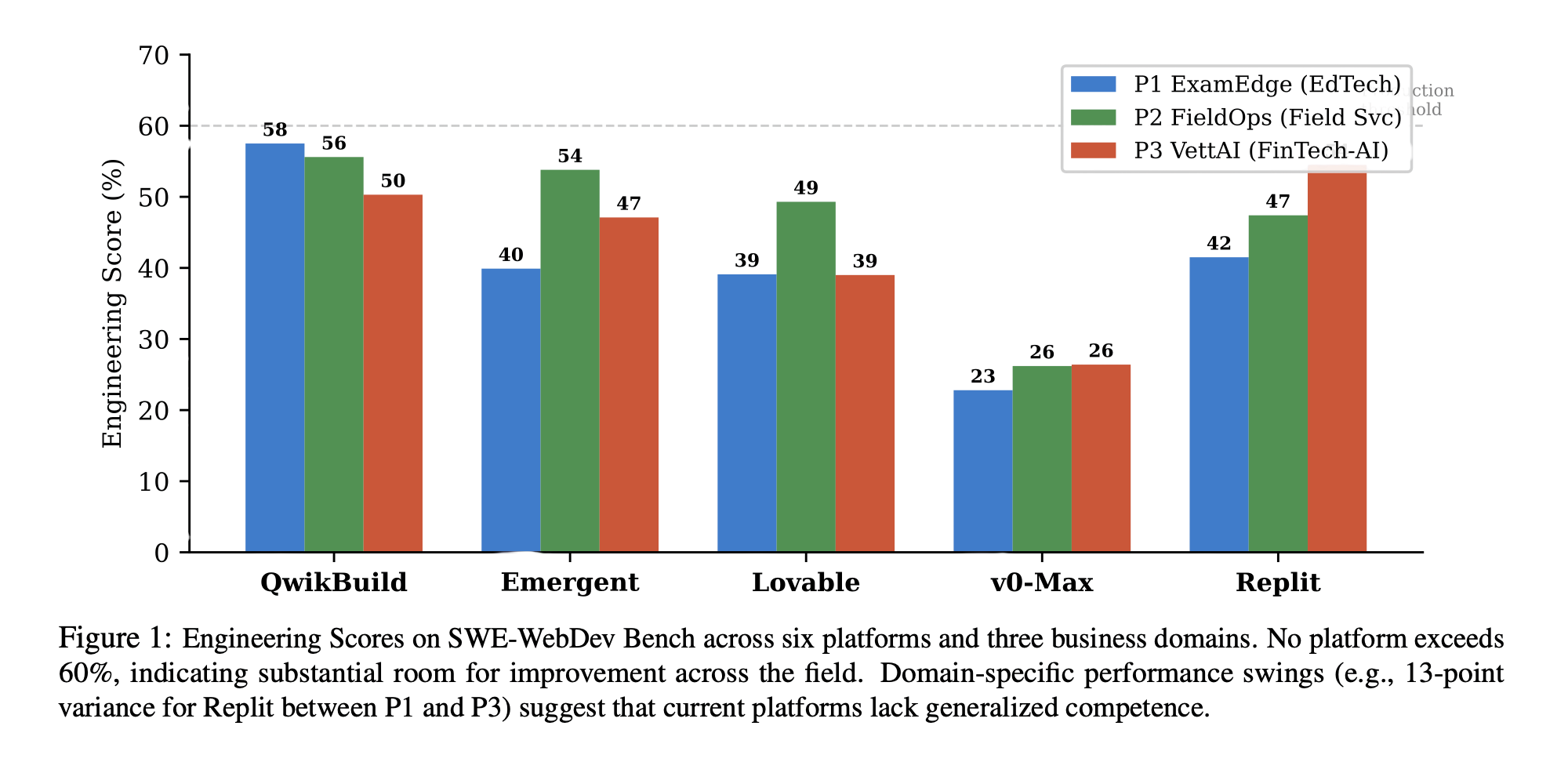 Engineering scores: AgentQ vs 5 AI coding platforms across EdTech, Field Service, and FinTech-AI domains benchmarks